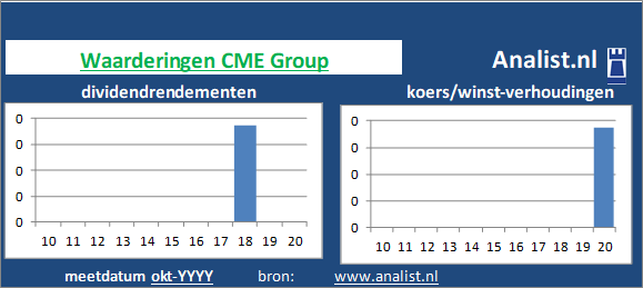 dividendrendement/><BR><p>Het financiële bedrijf keerde vijf jaar haar aandeelhouders dividenden uit. Gemiddeld leverde het aandeel CME Group over de afgelopen 5 jaar een dividendrendement van 26,1 procent per jaar op. Over de periode 2015-2019 verhoogde CME Group ieder jaar haar dividenden. Hierdoor kunnen we CME Group als het ware een dividendaristocraat noemen. </p>Op basis van de meest bekende beleggingstheorieen kan het aandeel CME Group zodoende een beperkt dividend waardeaandeel genoemd worden. </p><p class=